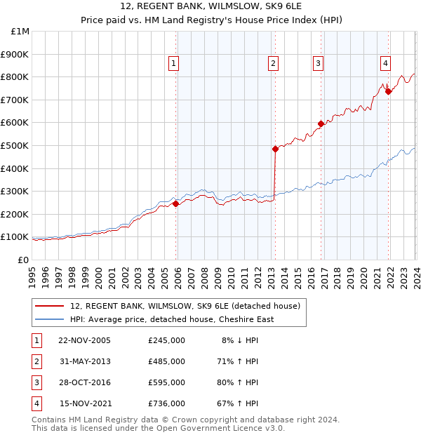12, REGENT BANK, WILMSLOW, SK9 6LE: Price paid vs HM Land Registry's House Price Index