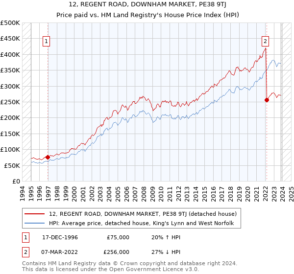12, REGENT ROAD, DOWNHAM MARKET, PE38 9TJ: Price paid vs HM Land Registry's House Price Index
