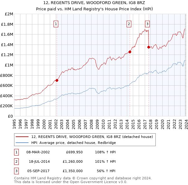 12, REGENTS DRIVE, WOODFORD GREEN, IG8 8RZ: Price paid vs HM Land Registry's House Price Index