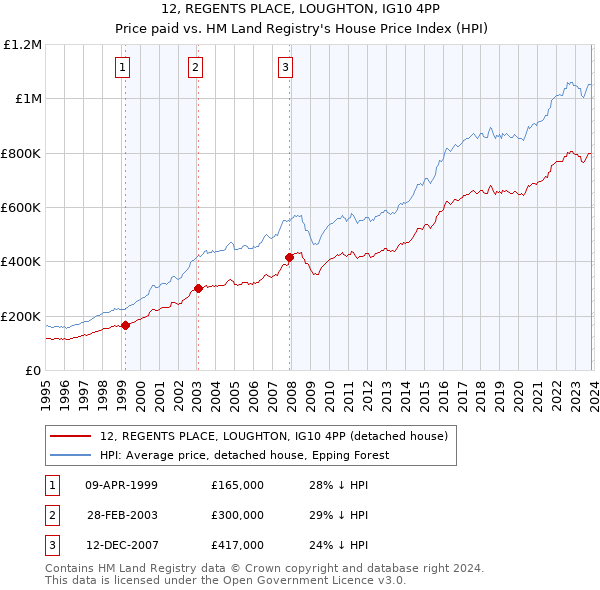 12, REGENTS PLACE, LOUGHTON, IG10 4PP: Price paid vs HM Land Registry's House Price Index
