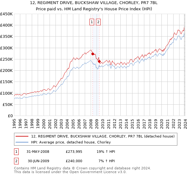 12, REGIMENT DRIVE, BUCKSHAW VILLAGE, CHORLEY, PR7 7BL: Price paid vs HM Land Registry's House Price Index