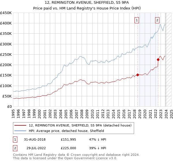 12, REMINGTON AVENUE, SHEFFIELD, S5 9PA: Price paid vs HM Land Registry's House Price Index