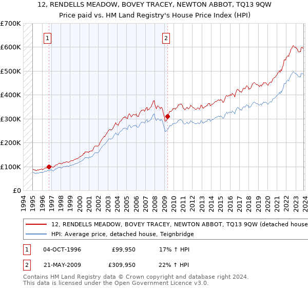 12, RENDELLS MEADOW, BOVEY TRACEY, NEWTON ABBOT, TQ13 9QW: Price paid vs HM Land Registry's House Price Index