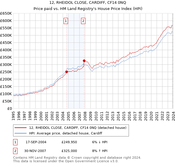 12, RHEIDOL CLOSE, CARDIFF, CF14 0NQ: Price paid vs HM Land Registry's House Price Index