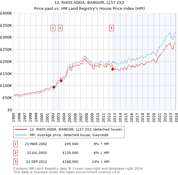 12, RHOS ADDA, BANGOR, LL57 2XZ: Price paid vs HM Land Registry's House Price Index