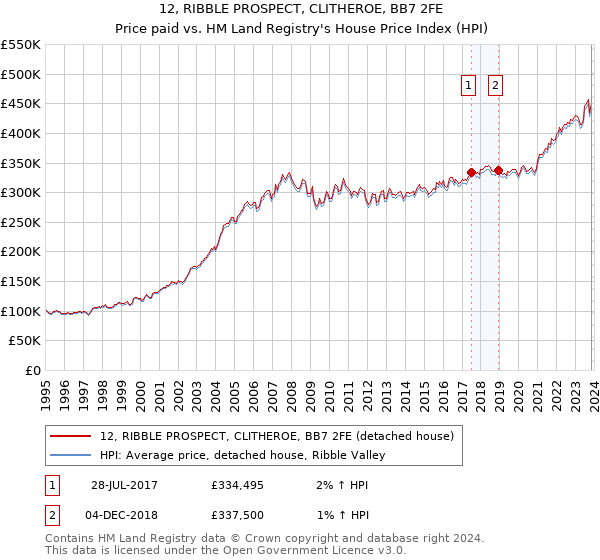 12, RIBBLE PROSPECT, CLITHEROE, BB7 2FE: Price paid vs HM Land Registry's House Price Index