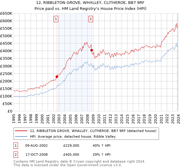 12, RIBBLETON GROVE, WHALLEY, CLITHEROE, BB7 9RF: Price paid vs HM Land Registry's House Price Index