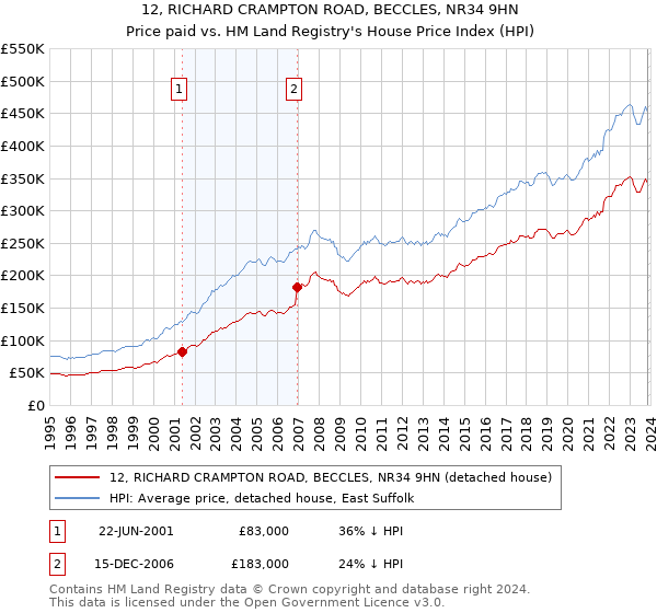 12, RICHARD CRAMPTON ROAD, BECCLES, NR34 9HN: Price paid vs HM Land Registry's House Price Index