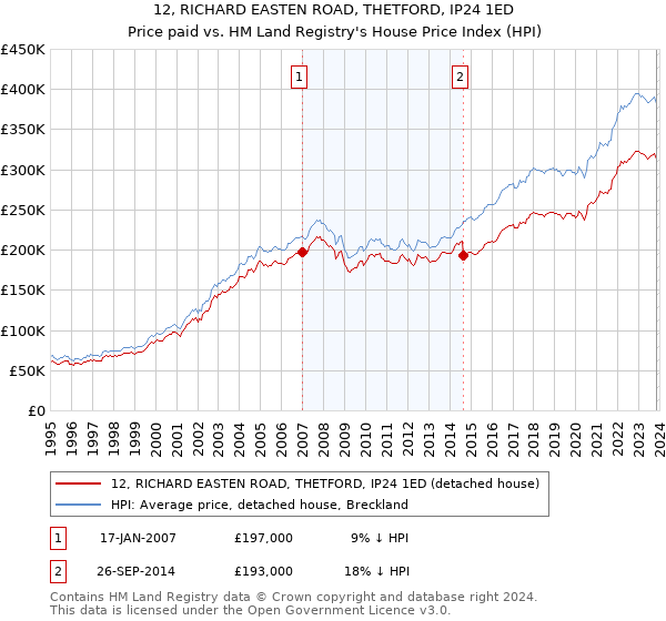 12, RICHARD EASTEN ROAD, THETFORD, IP24 1ED: Price paid vs HM Land Registry's House Price Index
