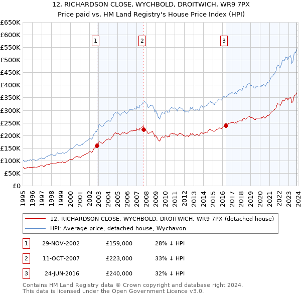 12, RICHARDSON CLOSE, WYCHBOLD, DROITWICH, WR9 7PX: Price paid vs HM Land Registry's House Price Index