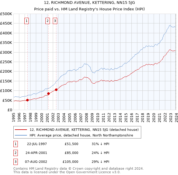 12, RICHMOND AVENUE, KETTERING, NN15 5JG: Price paid vs HM Land Registry's House Price Index