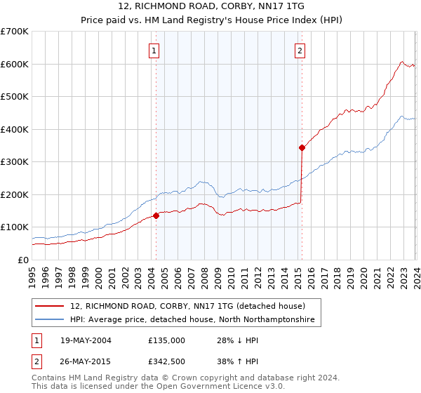 12, RICHMOND ROAD, CORBY, NN17 1TG: Price paid vs HM Land Registry's House Price Index