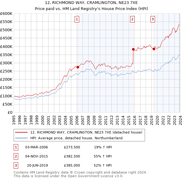 12, RICHMOND WAY, CRAMLINGTON, NE23 7XE: Price paid vs HM Land Registry's House Price Index