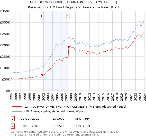 12, RIDGEWAY DRIVE, THORNTON-CLEVELEYS, FY5 5BQ: Price paid vs HM Land Registry's House Price Index