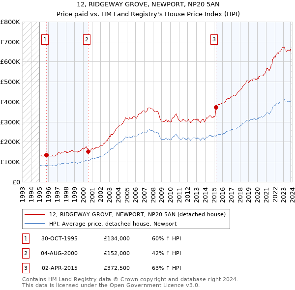 12, RIDGEWAY GROVE, NEWPORT, NP20 5AN: Price paid vs HM Land Registry's House Price Index