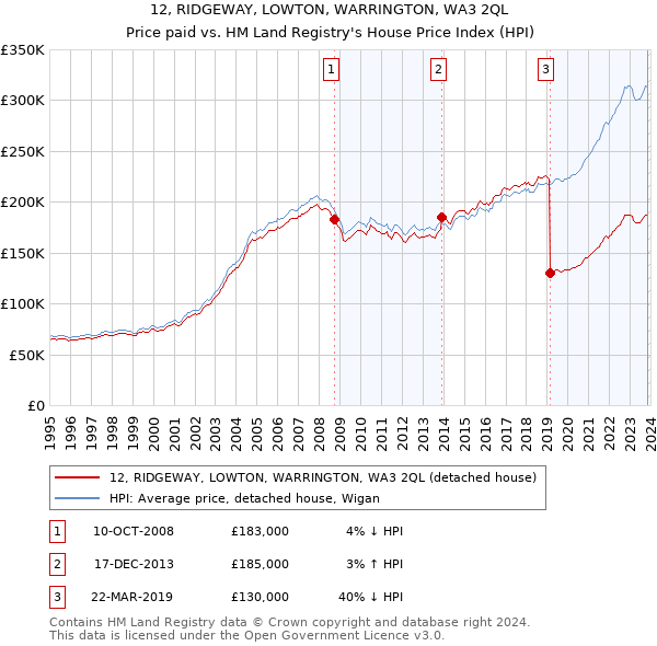 12, RIDGEWAY, LOWTON, WARRINGTON, WA3 2QL: Price paid vs HM Land Registry's House Price Index