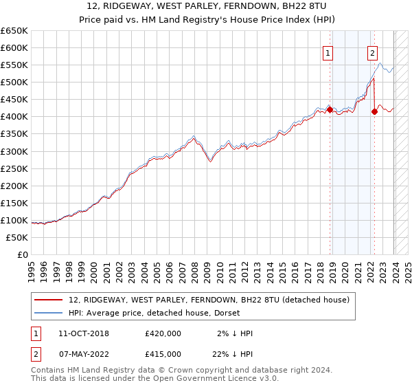 12, RIDGEWAY, WEST PARLEY, FERNDOWN, BH22 8TU: Price paid vs HM Land Registry's House Price Index