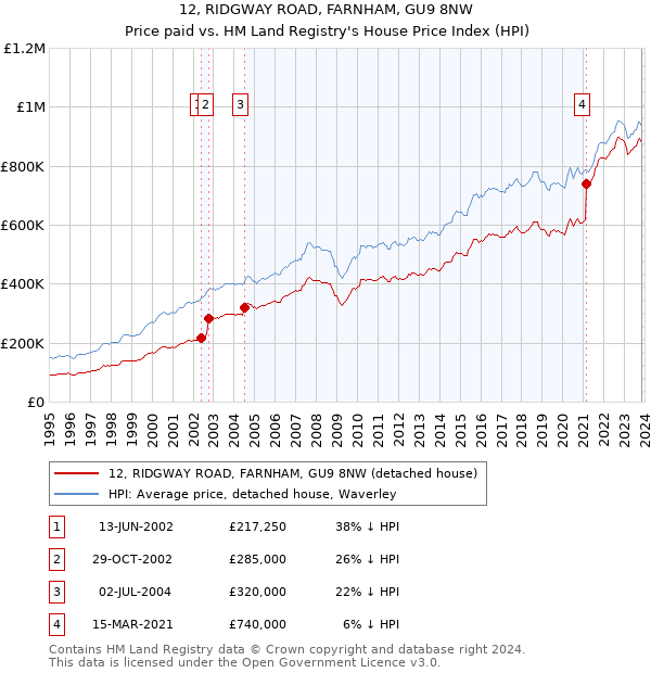12, RIDGWAY ROAD, FARNHAM, GU9 8NW: Price paid vs HM Land Registry's House Price Index