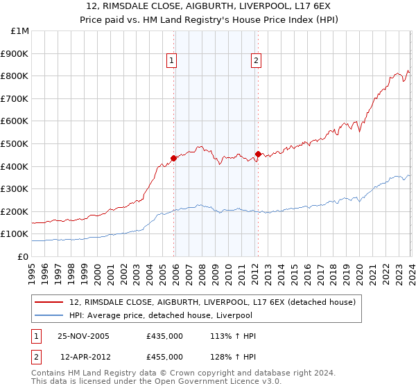 12, RIMSDALE CLOSE, AIGBURTH, LIVERPOOL, L17 6EX: Price paid vs HM Land Registry's House Price Index