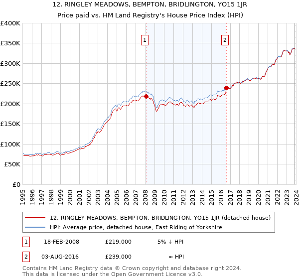 12, RINGLEY MEADOWS, BEMPTON, BRIDLINGTON, YO15 1JR: Price paid vs HM Land Registry's House Price Index