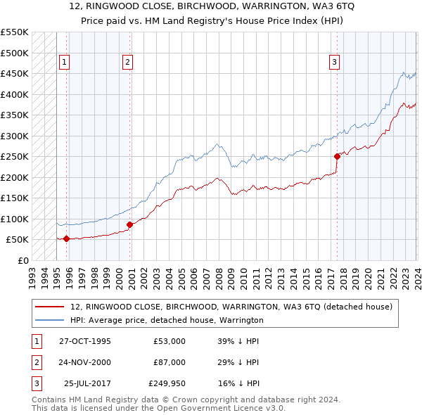 12, RINGWOOD CLOSE, BIRCHWOOD, WARRINGTON, WA3 6TQ: Price paid vs HM Land Registry's House Price Index
