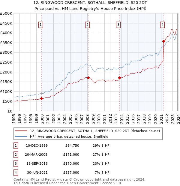 12, RINGWOOD CRESCENT, SOTHALL, SHEFFIELD, S20 2DT: Price paid vs HM Land Registry's House Price Index