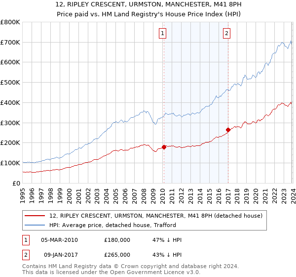 12, RIPLEY CRESCENT, URMSTON, MANCHESTER, M41 8PH: Price paid vs HM Land Registry's House Price Index