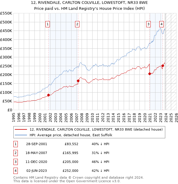 12, RIVENDALE, CARLTON COLVILLE, LOWESTOFT, NR33 8WE: Price paid vs HM Land Registry's House Price Index
