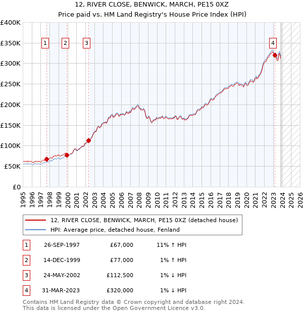 12, RIVER CLOSE, BENWICK, MARCH, PE15 0XZ: Price paid vs HM Land Registry's House Price Index
