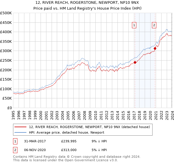 12, RIVER REACH, ROGERSTONE, NEWPORT, NP10 9NX: Price paid vs HM Land Registry's House Price Index