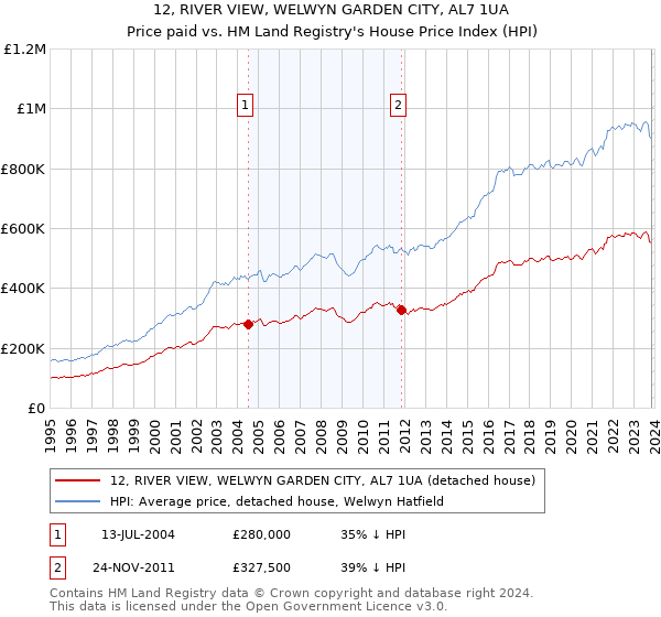12, RIVER VIEW, WELWYN GARDEN CITY, AL7 1UA: Price paid vs HM Land Registry's House Price Index