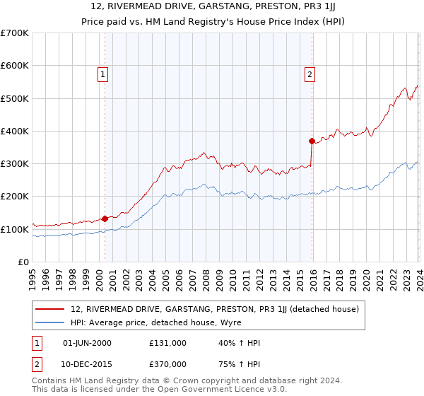 12, RIVERMEAD DRIVE, GARSTANG, PRESTON, PR3 1JJ: Price paid vs HM Land Registry's House Price Index