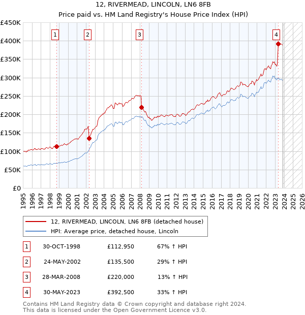 12, RIVERMEAD, LINCOLN, LN6 8FB: Price paid vs HM Land Registry's House Price Index