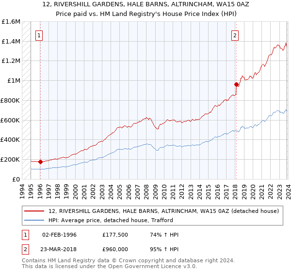 12, RIVERSHILL GARDENS, HALE BARNS, ALTRINCHAM, WA15 0AZ: Price paid vs HM Land Registry's House Price Index