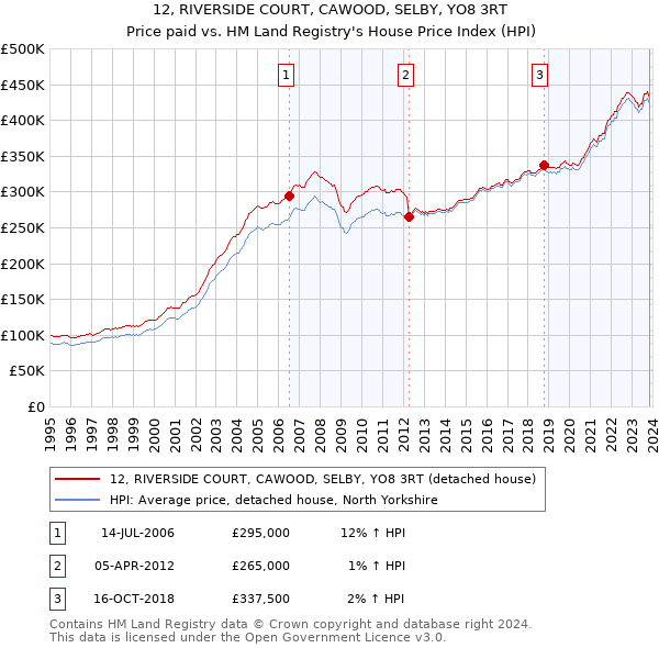 12, RIVERSIDE COURT, CAWOOD, SELBY, YO8 3RT: Price paid vs HM Land Registry's House Price Index