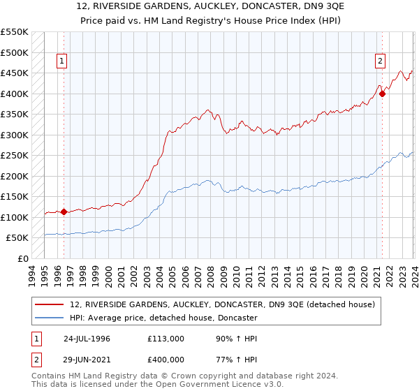 12, RIVERSIDE GARDENS, AUCKLEY, DONCASTER, DN9 3QE: Price paid vs HM Land Registry's House Price Index