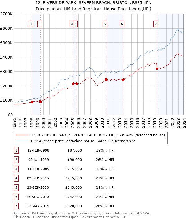 12, RIVERSIDE PARK, SEVERN BEACH, BRISTOL, BS35 4PN: Price paid vs HM Land Registry's House Price Index