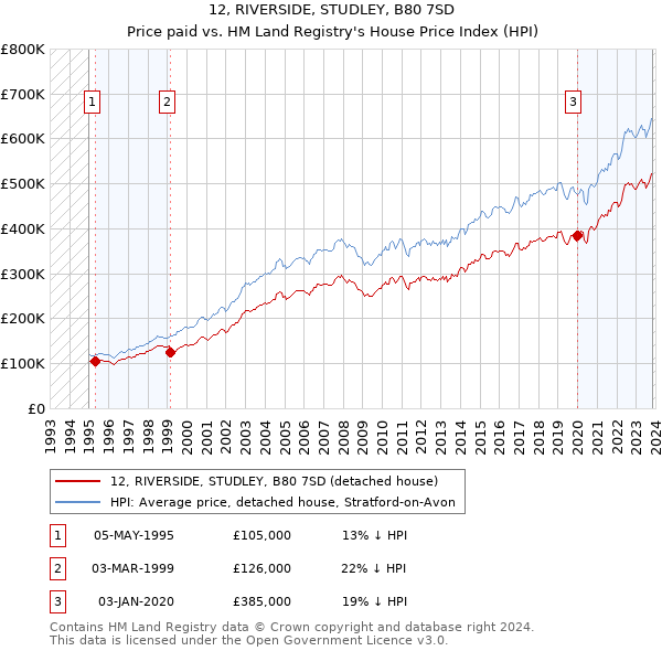 12, RIVERSIDE, STUDLEY, B80 7SD: Price paid vs HM Land Registry's House Price Index