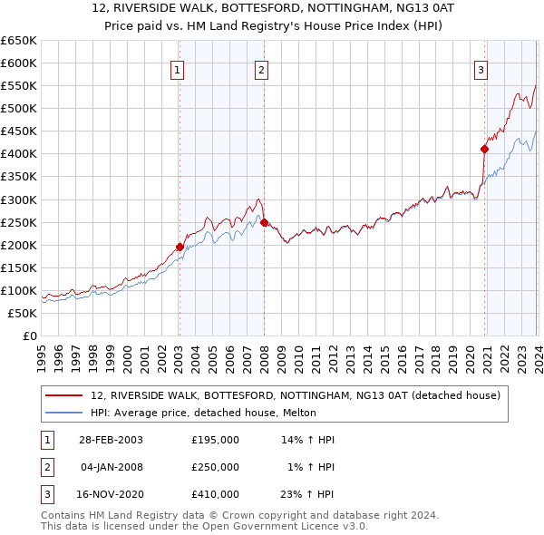12, RIVERSIDE WALK, BOTTESFORD, NOTTINGHAM, NG13 0AT: Price paid vs HM Land Registry's House Price Index