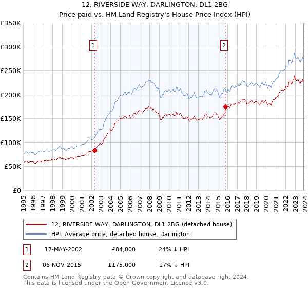 12, RIVERSIDE WAY, DARLINGTON, DL1 2BG: Price paid vs HM Land Registry's House Price Index