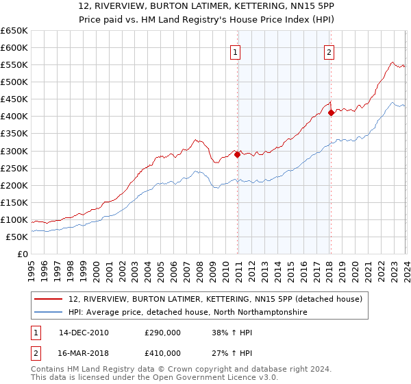 12, RIVERVIEW, BURTON LATIMER, KETTERING, NN15 5PP: Price paid vs HM Land Registry's House Price Index