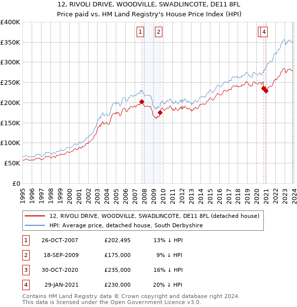 12, RIVOLI DRIVE, WOODVILLE, SWADLINCOTE, DE11 8FL: Price paid vs HM Land Registry's House Price Index