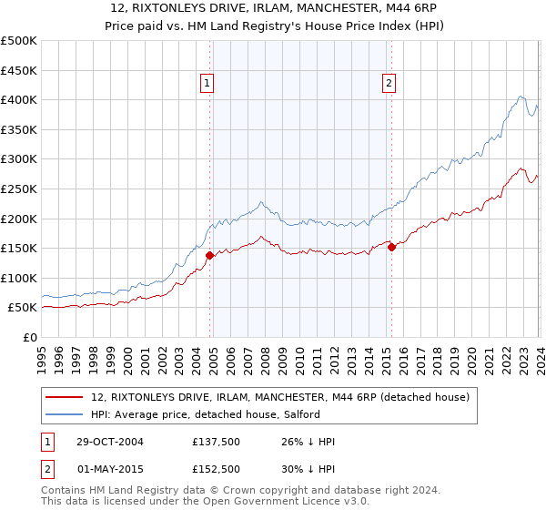 12, RIXTONLEYS DRIVE, IRLAM, MANCHESTER, M44 6RP: Price paid vs HM Land Registry's House Price Index