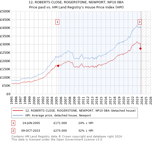 12, ROBERTS CLOSE, ROGERSTONE, NEWPORT, NP10 0BA: Price paid vs HM Land Registry's House Price Index
