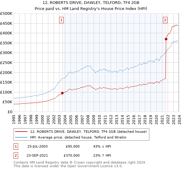 12, ROBERTS DRIVE, DAWLEY, TELFORD, TF4 2GB: Price paid vs HM Land Registry's House Price Index