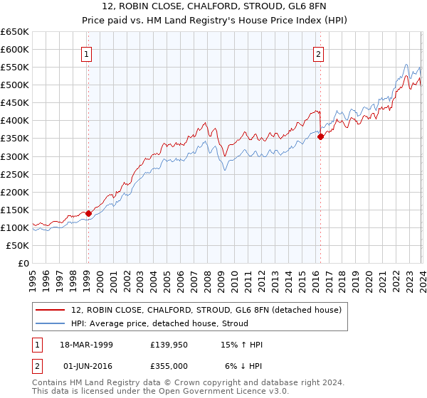 12, ROBIN CLOSE, CHALFORD, STROUD, GL6 8FN: Price paid vs HM Land Registry's House Price Index