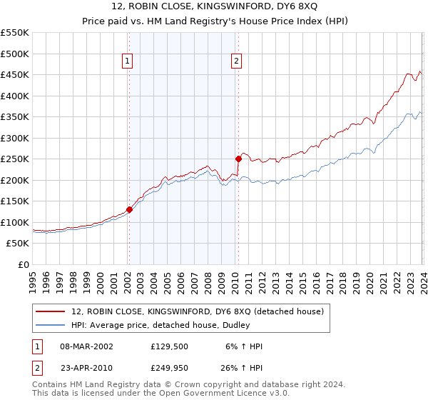12, ROBIN CLOSE, KINGSWINFORD, DY6 8XQ: Price paid vs HM Land Registry's House Price Index