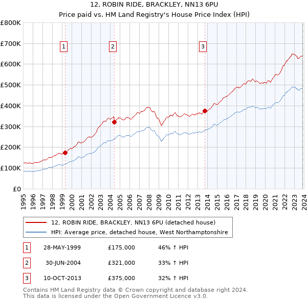 12, ROBIN RIDE, BRACKLEY, NN13 6PU: Price paid vs HM Land Registry's House Price Index