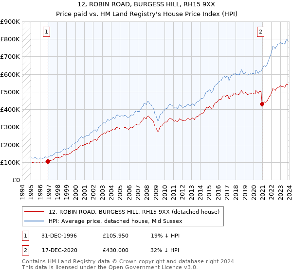 12, ROBIN ROAD, BURGESS HILL, RH15 9XX: Price paid vs HM Land Registry's House Price Index
