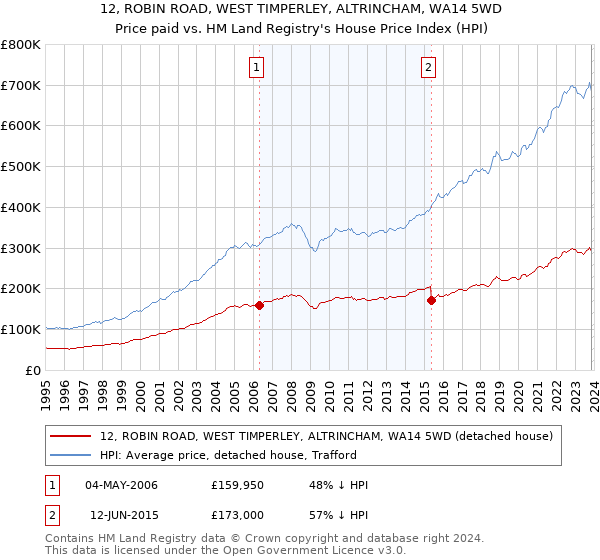 12, ROBIN ROAD, WEST TIMPERLEY, ALTRINCHAM, WA14 5WD: Price paid vs HM Land Registry's House Price Index